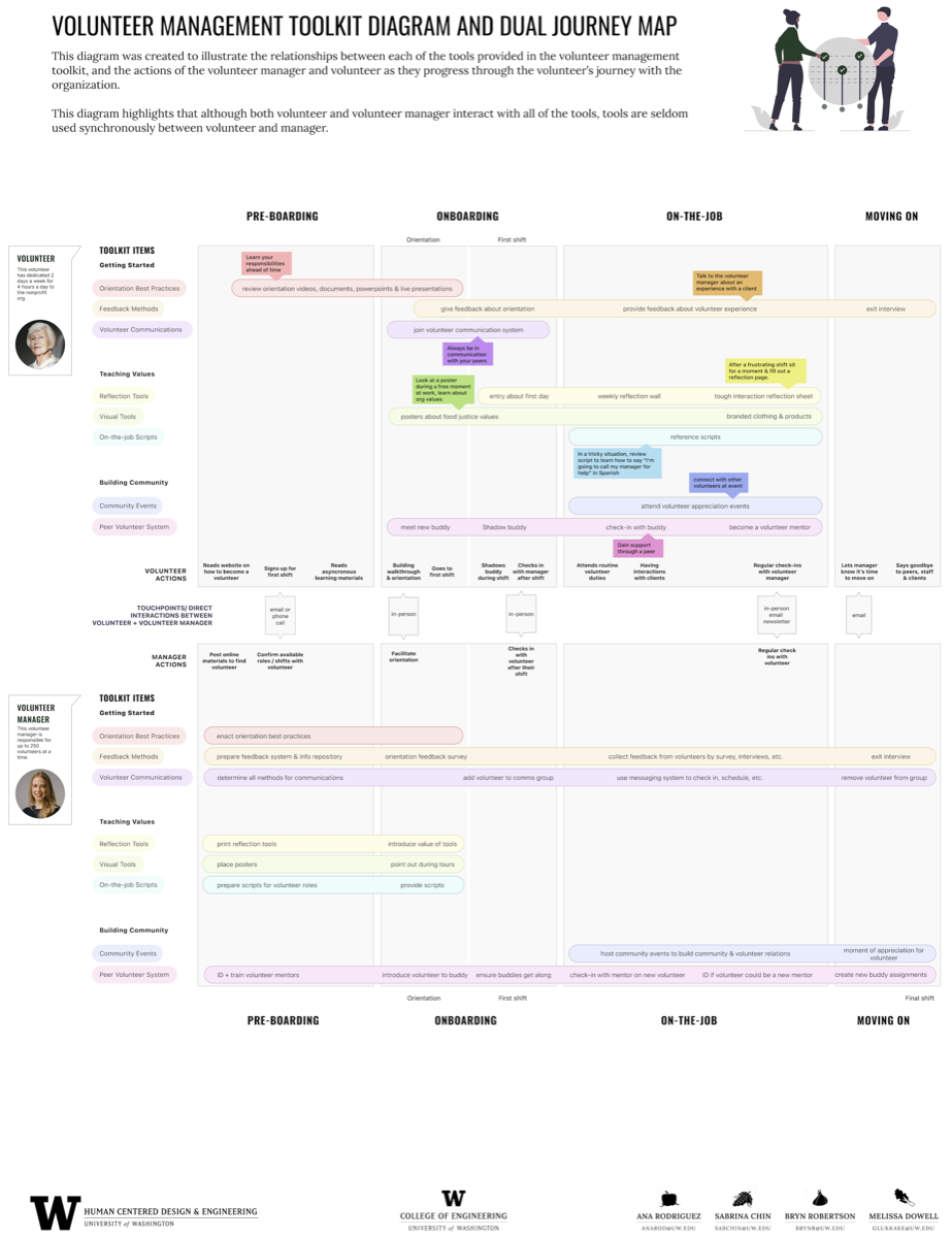The dual journey map charting the volunteer and volunteer-manager experience